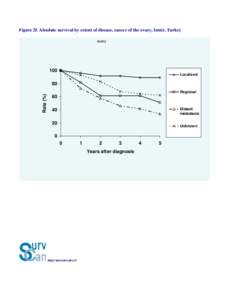 Figure 2f. Absolute survival by extent of disease, cancer of the ovary, Izmir, Turkey ovary 100 Localized