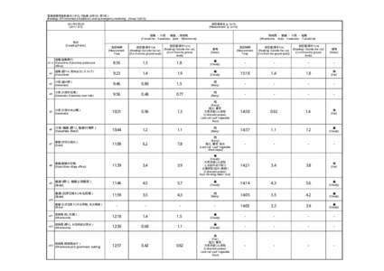 緊急時環境放射線モニタリング結果（8月5日：第1班） [Readings of Environmental Radiation Level by emergency monitoring (Group[removed]年8月5日 [[removed]]  測定値単位（μSv/h)