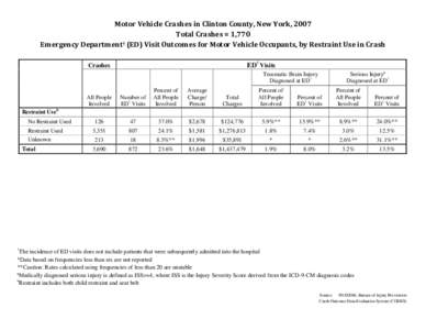 Motor Vehicle Traffic Injuries - Clinton County, New York