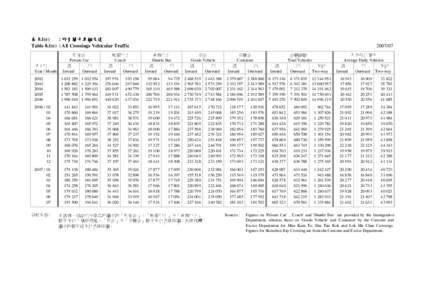 表 8.1(e) : 所有關卡車輛交通 Table 8.1(e) : All Crossings Vehicular Traffic 年/月 Year / Month