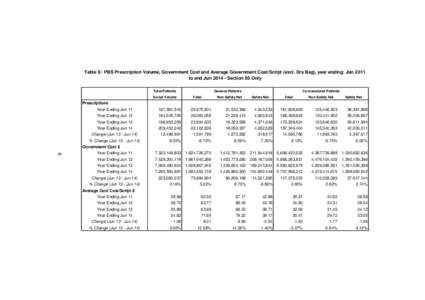 Table 6: PBS Prescription Volume, Government Cost and Average Government Cost/Script (excl. Drs Bag), year ending: Jun 2011 to end Jun[removed]Section 85 Only Total Patients Script Volume  General Patients