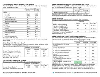 Cancer Incidence: Newly Diagnosed Cases per Year The rates for the five most commonly diagnosed cancers in Orange County are similar to the Vermont rates. Rate per 100,000 People Orange Vermont