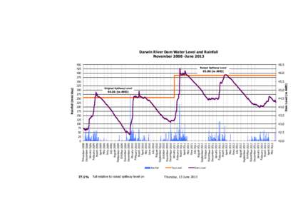 Darwin River Dam Level and Rainfall November 2008_ April 2013.XLS