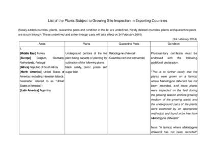 List of the Plants Subject to Growing Site Inspection in Exporting Countries (Newly added countries, plants, quarantine pests and condition in the list are underlined. Newly deleted countries, plants and quarantine pests