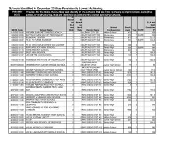 Schools Identified in December 2010 as Persistently Lowest Achieving Indicator (d)(3) Provide, for the State, the number and identity of the schools that are Title I schools in improvement, corrective action, or restruct