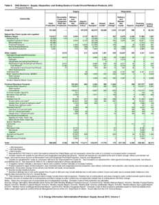 Table[removed]PAD District 4 - Supply, Disposition, and Ending Stocks of Crude Oil and Petroleum Products, 2013 (Thousand