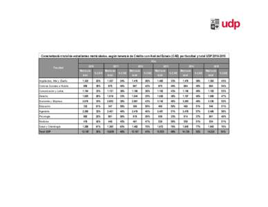 Caracterización total de estudiantes matriculados, según tenencia de Crédito con Aval del Estado (CAE) por facultad y total UDPAño Facultad 2010 Matrícula