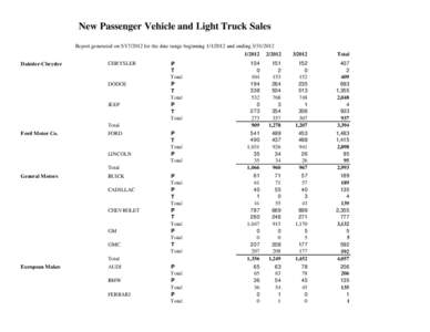 New Passenger Vehicle and Light Truck Sales Report generated on[removed]for the date range beginning[removed]and ending[removed]Daimler-Chrysler CHRYSLER