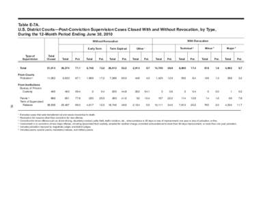 Table E-7A. U.S. District Courts—Post-Conviction Supervision Cases Closed With and Without Revocation, by Type, During the 12-Month Period Ending June 30, 2010 With Revocation  Without Revocation