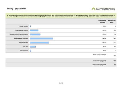 Tvang i psykiatrien  1. Hvordan påvirker anvendelsen af tvang i psykiatrien din opfattelse af kvaliteten af den behandling psykisk syge kan få i Danmark? Besvarelser  Besvarelser