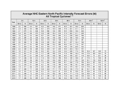 Average NHC Eastern North Pacific Intensity Forecast Errors (kt) All Tropical Cyclones1, 2 Year 0h