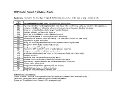 2012 Viticulture Research Priority Survey Results  Top 5 Priority - results show the percentage of respondents that chose each viticulture related issue as a top 5 research priority. Top 5 Priority 49%