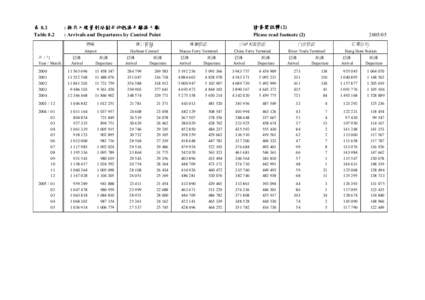 表 8.2 Table 8.2 : 按出入境管制站劃分的抵港及離港人數 : Arrivals and Departures by Control Point 機場