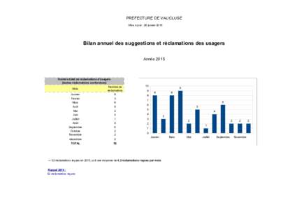 PREFECTURE DE VAUCLUSE Mise à jour :  28 janvier 2016 Bilan annuel des suggestions et réclamations des usagers Année 2015