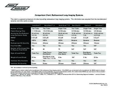   	
   Comparison Chart: Radioaerosol Lung Imaging Systems This chart is a general comparison of a few top-selling radioaerosol lung imaging systems. This information was acquired from the manufacturers’ websites and