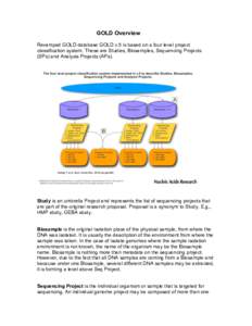 GOLD Overview Revamped GOLD database GOLD v.5 is based on a four level project classification system. These are Studies, Biosamples, Sequencing Projects (SPs) and Analysis Projects (APs).  Study is an umbrella Project an