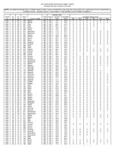 2012 GRP GRAIN SORGHUM PAYMENT YIELDS (all yields have been rounded to the tenth) NOTE: COLUMNS SHOWING FINAL PAYMENT INDICATORS AT EACH COVERAGE LEVEL ARE ONLY INCLUDED AS A GUIDE AND DO NOT GUARANTEE A PAYMENT IS DUE. 