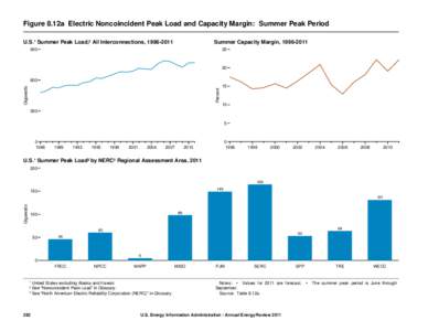 Figure 8.12a Electric Noncoincident Peak Load and Capacity Margin: Summer Peak Period U.S.¹ Summer Peak Load,² All Interconnections, [removed]Summer Capacity Margin, [removed]