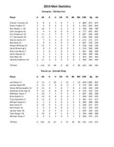 2014 Men Statistics Champion - CSD Blue Sox Player G