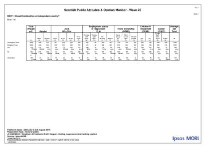 Page 1  Scottish Public Attitudes & Opinion Monitor - Wave 20 Table 1  INDY1 Should Scotland be an independent country?