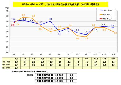 Ｈ２５－ Ｈ２６ － Ｈ２７ 大和川本川８ 大和川本川８地点水質平均値比較 （Ｈ２７年１月現在） mg/l Ｈ25　BOD H26 BOD