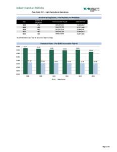  Industry Summary Statistics Rate Code: A11 - Light Agricultural Operations Number	of	Employers,	Total	Payroll	and	Premium Year