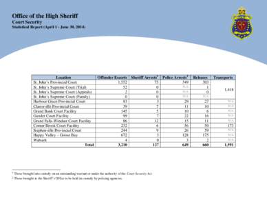 Office of the High Sheriff Court Security Statistical Report (April 1 - June 30, 2014)    