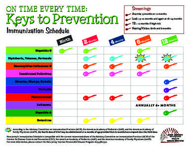 ON TIME EVERY TIME:  Screenings Anemia: 9 months or 12 months Lead : 9–12 months and again at 18–24 months TB : 12 months if high risk