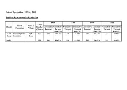 Date of By-election : 25 May 2008 Resident Representative By-election District  Rural