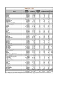 FMNP Profile - FY 2006 GRANT SEASON AMOUNT RECIPIENTS BENEFIT