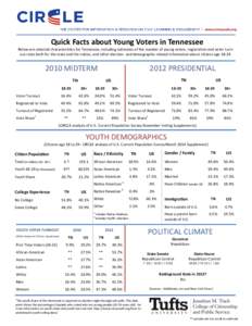 Quick Facts about Young Voters in Tennessee Below are selected characteristics for Tennessee, including estimates of the number of young voters, registration and voter turnout rates both for the state and the nation, and