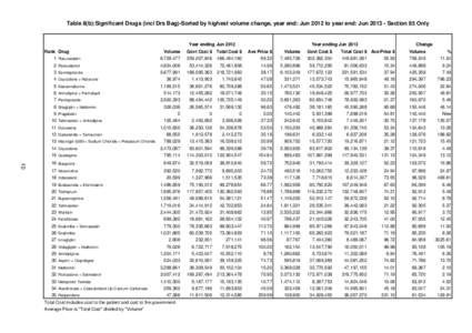 Table 8(b):Significant Drugs (incl Drs Bag)-Sorted by highest volume change, year end: Jun 2012 to year end: Jun[removed]Section 85 Only  Year ending Jun 2012 Rank Drug  Volume