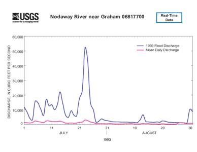 Real-Time  Data Nodaway River near Graham[removed]