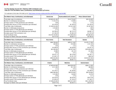 Tax-Free Savings Account 2011 Statistics[removed]contribution year) Table 3B: TFSA Fair Market Value, Contributions, and Withdrawals by Province For explanatory notes about this table, go to: http://www.cra-arc.gc.ca/gncy/