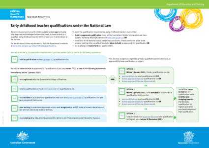 Early childhood teacher qualifications under the National Law