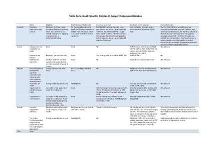 Table Annex 6.A3: Specific Policies to Support Sole-parent families  Australia Austria