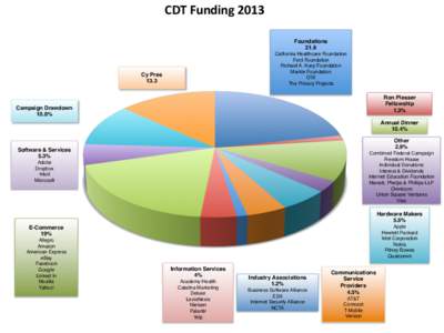 CDT	
  Funding	
  2013	
   Foundations ! 21.8! California Healthcare Foundation! Ford Foundation! Richard A. Karp Foundation!