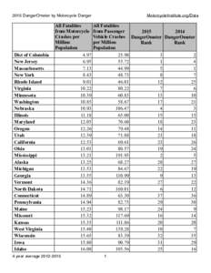 2015 DangerOmeter by Motorcycle Danger  All Fatalities from Motorcycle Crashes per Million