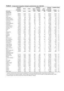 Table 4  Components of population change by administrative area: [removed]