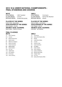 [removed] & UNDER NATIONAL CHAMPIONSHIPS FINAL STANDINGS AND AWARDS BOYS GOLD MEDAL SILVER MEDAL BRONZE MEDAL