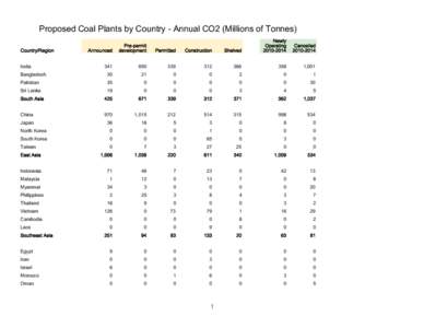 Proposed Coal Plants by Country - Annual CO2 (Millions of Tonnes) Shelved Newly Operating[removed]