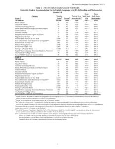 The North Carolina State Testing Results, [removed]Table[removed]End-of-Grade General Test Results Statewide Student Accommodation Use in English Language Arts (ELA)/Reading and Mathematics, Grades 3-8 Category