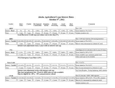Alaska Agricultural Loan Interest Rates October 9th, 2012 Lender Short Term