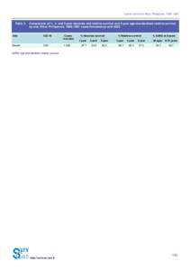 Cancer survival in Rizal, Philippines, 1996–1997  Table 3. Comparison of 1-, 3- and 5-year absolute and relative survival and 5-year age-standardized relative survival by site: Rizal, Philippines, 1996–1997 cases fol