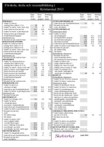 Förskola, skola och vuxenutbildning i Kristianstad 2013 Egna kommunen FÖRSKOLA * Andel (%) barn av