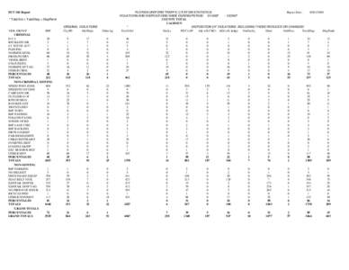 DUT 360 Report * TotalViol = TotalDisp + DispPend VIOL GROUP FHP CRIMINAL