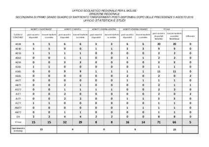 UFFICIO SCOLASTICO REGIONALE PER IL MOLISE DIREZIONE REGIONALE SECONDARIA DI PRIMO GRADO QUADRO DI RAFFRONTO TRASFERIMENTI POSTI DISPONIBILI DOPO DELLE PRECEDENZE 5 AGOSTO 2016 UFFICIO STATISTICA E STUDI AMBITO 1 CAMPOBA