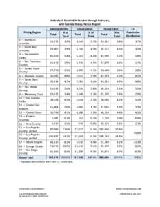 Individuals Enrolled in October through February, with Subsidy Status, Across Region* Pricing Region 1 — Northern counties 2 — North Bay