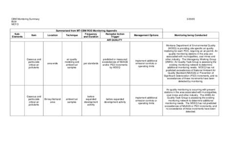 CBM Monitoring Summary BLMMCFO SubElements  Item