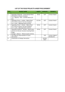 LIST OF THE ROAD PROJECTS UNDER PROCUREMENT S/No 1. 2.